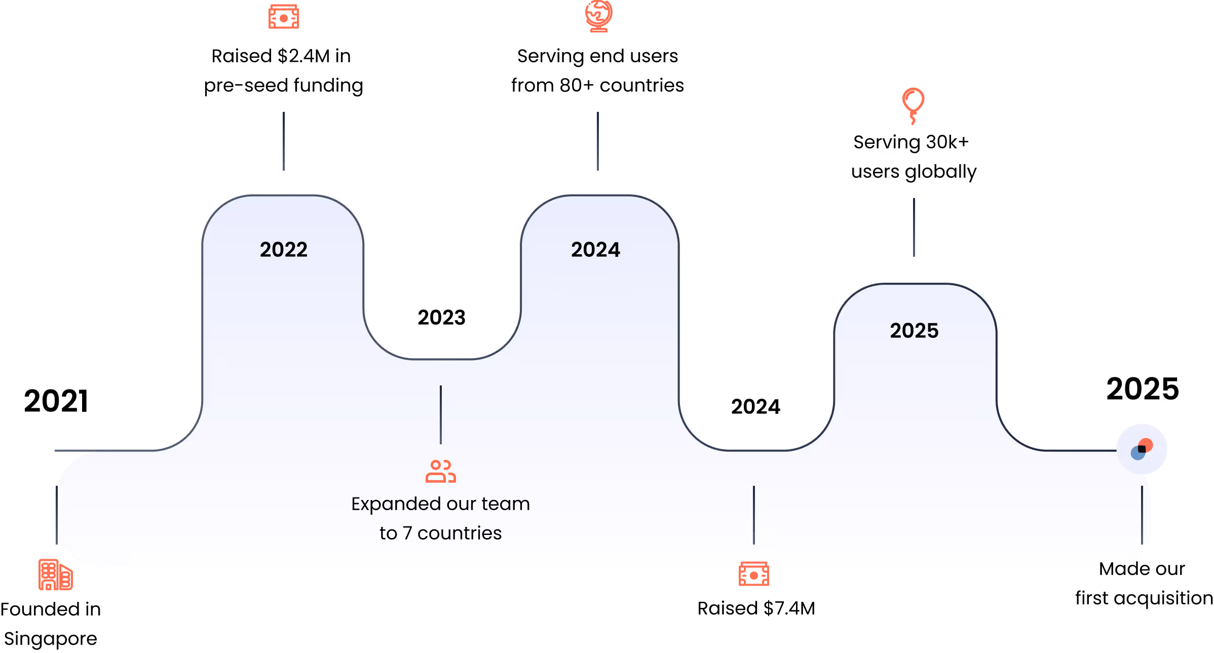 timeline